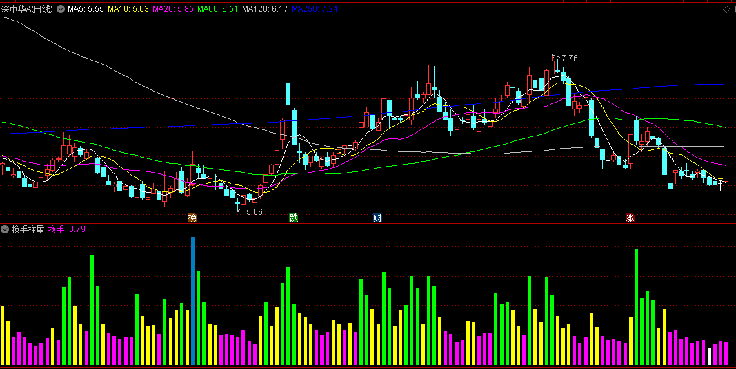 超级换手统计的换手柱量副图公式