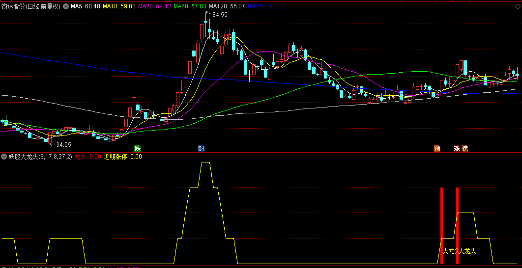 原创【妖股大龙头】副图+选股指标，妖股潜伏结合了妖股特点，筛选出可能走出妖股的票！