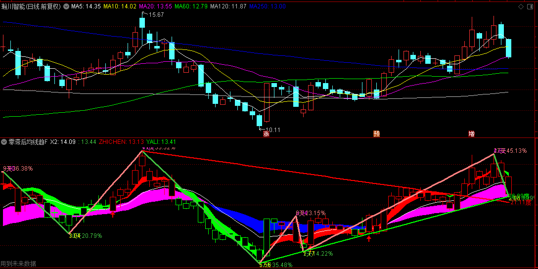 通达信【零滞后均线趋势】副图指标，滞后性给减到最少，更快跟上价格的变化！