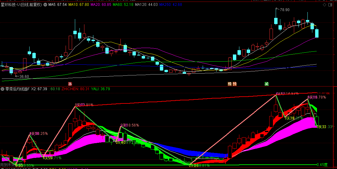 通达信【零滞后均线趋势】副图指标，滞后性给减到最少，更快跟上价格的变化！