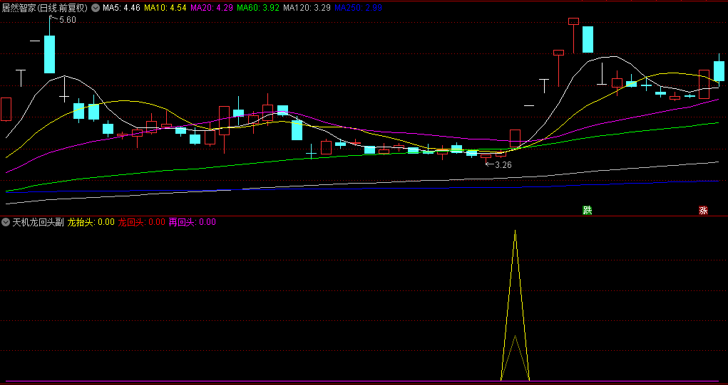 精选【天机龙回头】副图/选股指标，底部第二次和第三次启动，比较安全的介入点！