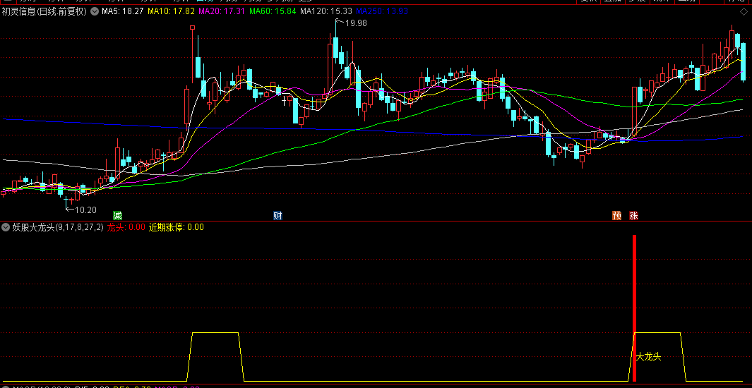 原创【妖股大龙头】副图+选股指标，妖股潜伏结合了妖股特点，筛选出可能走出妖股的票！