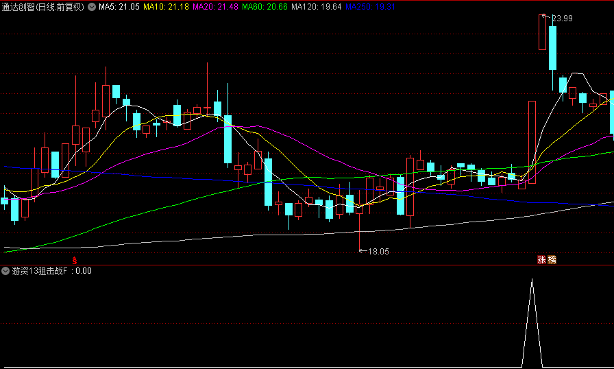 【游资13狙击战法】副图/选股指标，题材突破+筹码密度+资金共振模型，达到最佳效果！