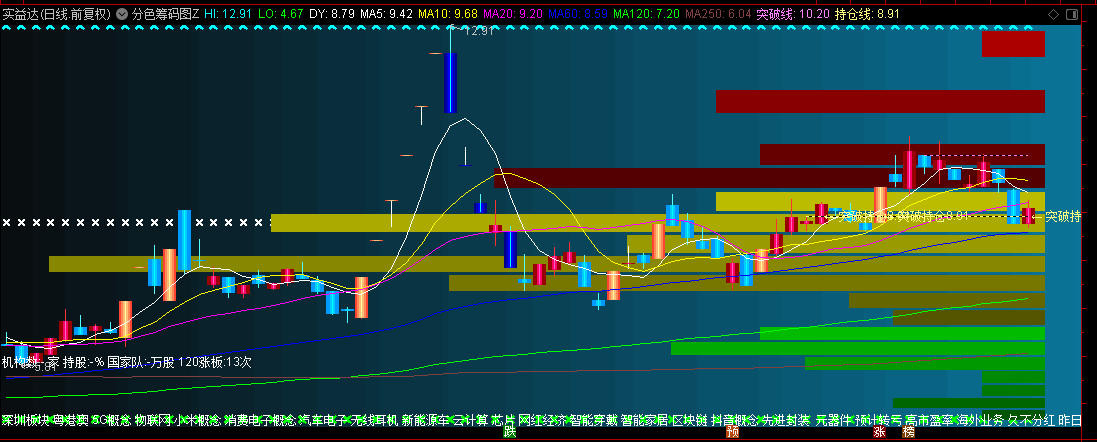 通达信【分色筹码图】主图指标，低吸信号+筹码分布图，帮助投资者捕捉波段低点和高点！