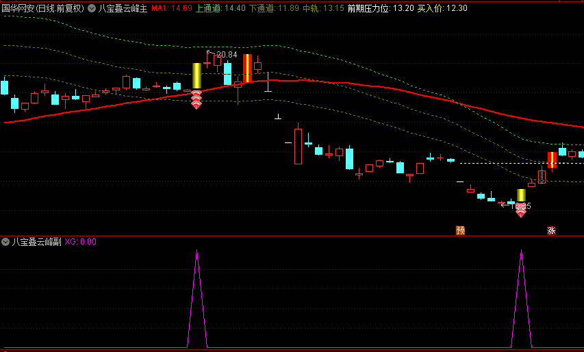 最近极火的【八宝叠云峰】主图+副图+选股指标，持有一天次日冲高胜率99%，当下最佳策略！