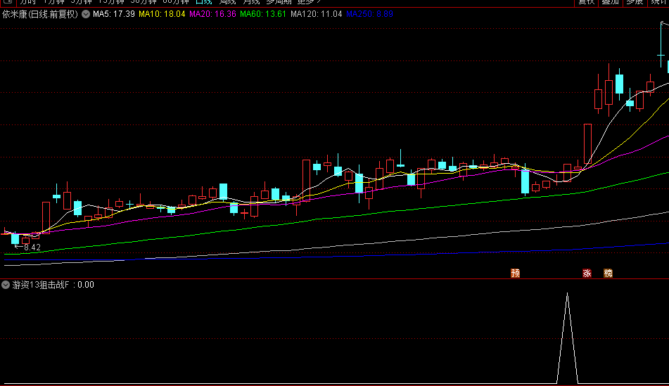 【游资13狙击战法】副图/选股指标，题材突破+筹码密度+资金共振模型，达到最佳效果！