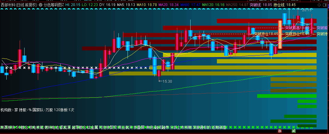 通达信【分色筹码图】主图指标，低吸信号+筹码分布图，帮助投资者捕捉波段低点和高点！
