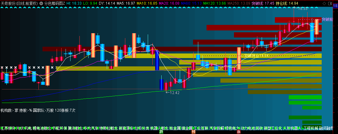 通达信【分色筹码图】主图指标，低吸信号+筹码分布图，帮助投资者捕捉波段低点和高点！