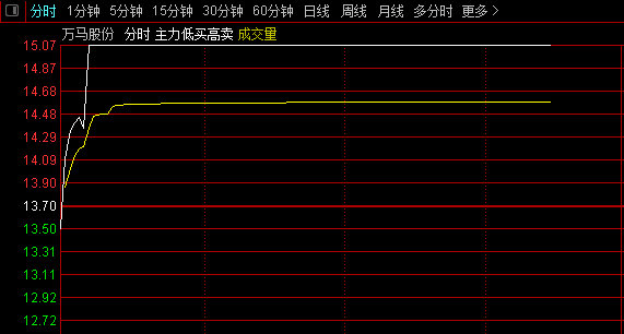 3月份第一帖【猛虎下山】集合竞价排序指标，在趋势形成初期介入，以获取最大的收益！