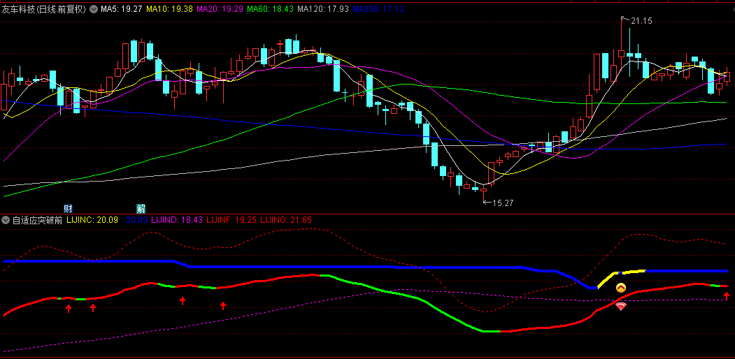 通达信【自适应突破前高】副图指标，过滤掉70%以上的震荡假信号，多因素共振，胜率直接拉满！