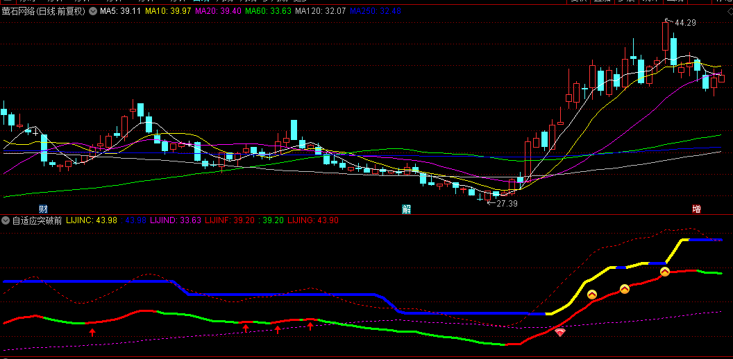 通达信【自适应突破前高】副图指标，过滤掉70%以上的震荡假信号，多因素共振，胜率直接拉满！