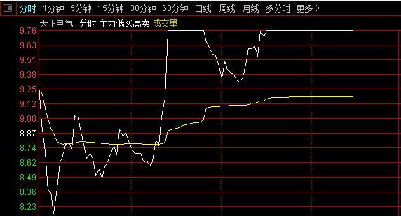 3月份第一帖【猛虎下山】集合竞价排序指标，在趋势形成初期介入，以获取最大的收益！