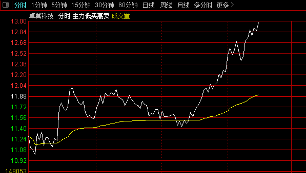 3月份第一帖【猛虎下山】集合竞价排序指标，在趋势形成初期介入，以获取最大的收益！