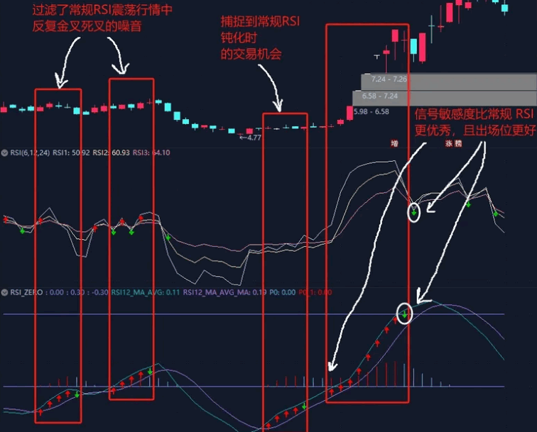 【魔改系列】通达信【RSIZERO】副图指标，某外国量化工程师优秀RSI策略，无未来源码！