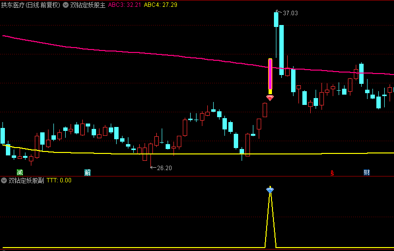 通达信【双钻定妖股】主图/副图/选股指标，信号少而精，几乎都是妖！