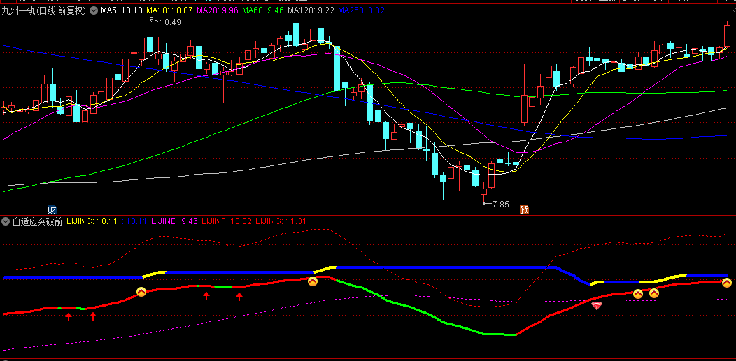 通达信【自适应突破前高】副图指标，过滤掉70%以上的震荡假信号，多因素共振，胜率直接拉满！