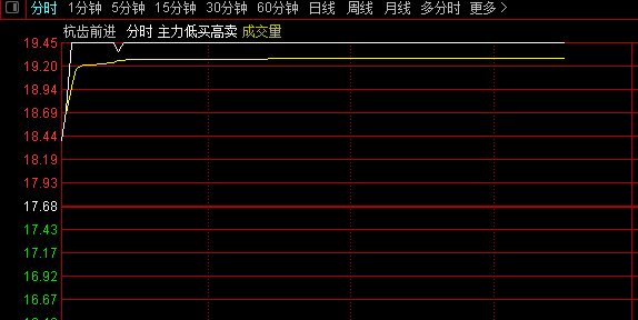 3月份第一帖【猛虎下山】集合竞价排序指标，在趋势形成初期介入，以获取最大的收益！