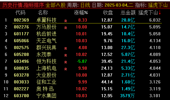 3月份第一帖【猛虎下山】集合竞价排序指标，在趋势形成初期介入，以获取最大的收益！