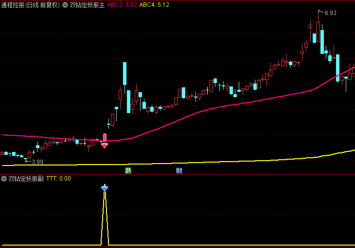 通达信【双钻定妖股】主图/副图/选股指标，信号少而精，几乎都是妖！