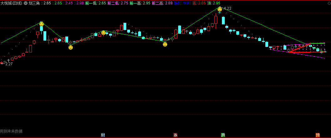 过滤后高低点的划三角副图公式