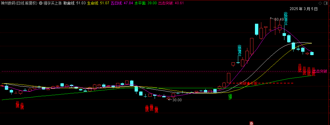 通达信【强字买上涨】主图指标 强字出现 上涨概率高 源码分享 通达信【强字买上涨】主图指标 强字出现 上涨概率高 源码分享