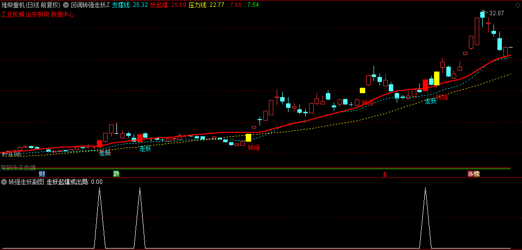 通达信【回调转强走妖】主图/副图/选股指标，回调后的转强信号，走妖时建仓出击！
