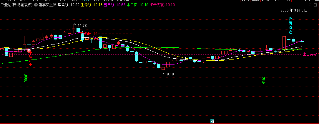 通达信【强字买上涨】主图指标 强字出现 上涨概率高 源码分享 通达信【强字买上涨】主图指标 强字出现 上涨概率高 源码分享