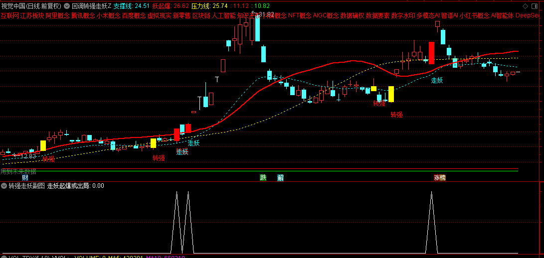 通达信【回调转强走妖】主图/副图/选股指标，回调后的转强信号，走妖时建仓出击！