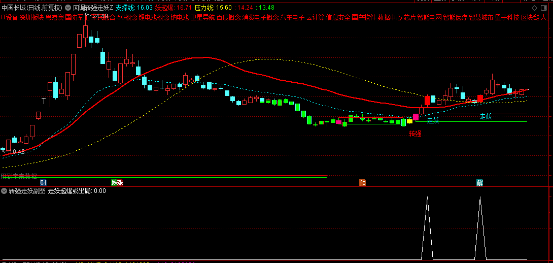 通达信【回调转强走妖】主图/副图/选股指标，回调后的转强信号，走妖时建仓出击！