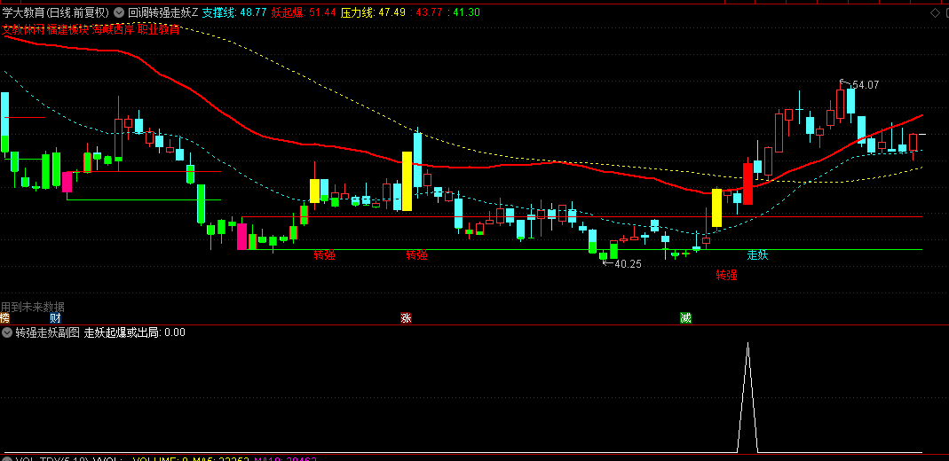 通达信【回调转强走妖】主图/副图/选股指标，回调后的转强信号，走妖时建仓出击！
