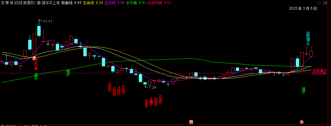 通达信【强字买上涨】主图指标 强字出现 上涨概率高 源码分享 通达信【强字买上涨】主图指标 强字出现 上涨概率高 源码分享