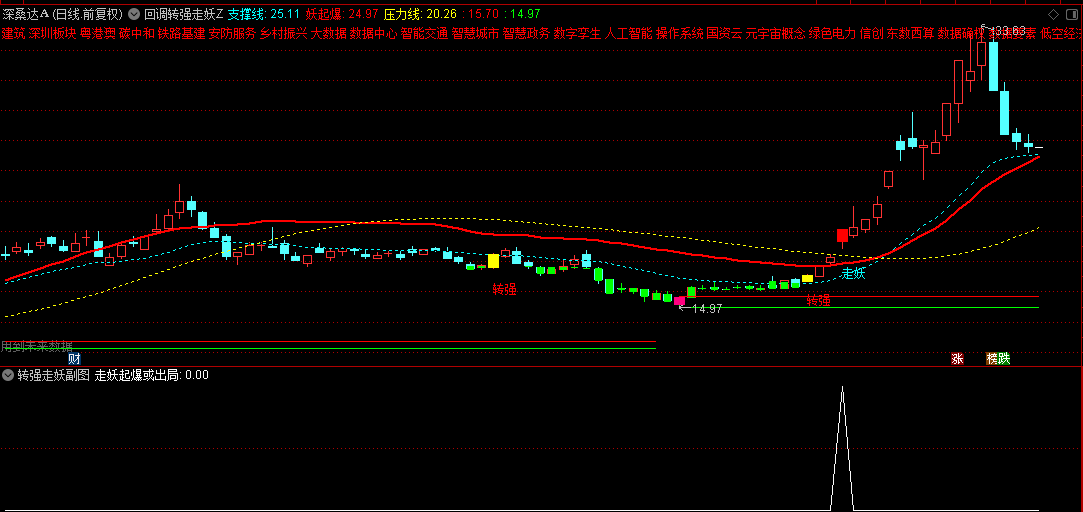 通达信【回调转强走妖】主图/副图/选股指标，回调后的转强信号，走妖时建仓出击！
