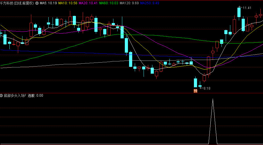 精选【底部多头入场拐点】副图+选股指标，底部识别多头反转入场，持有五天胜率72%