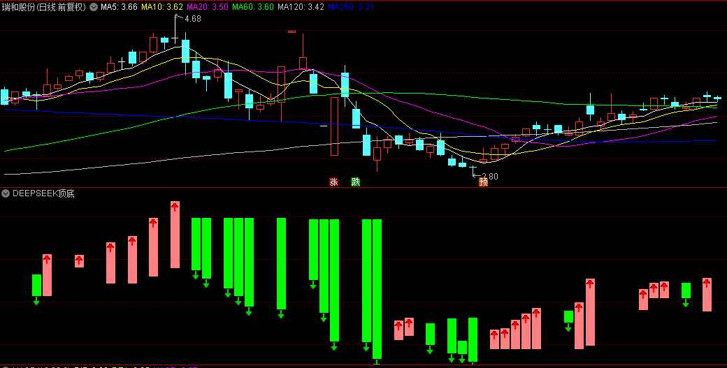 通达信【deepseek顶底分型】副图指标，用来判断市场趋势非常有价值，有特别的独到之处！