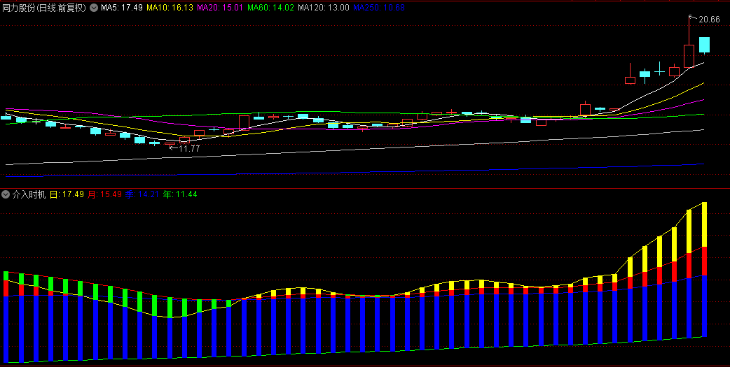 通达信【介入时机】副图指标，图形比较直观，简单粗暴的炒股！
