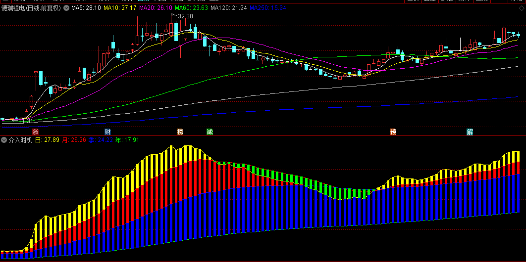 通达信【介入时机】副图指标，图形比较直观，简单粗暴的炒股！