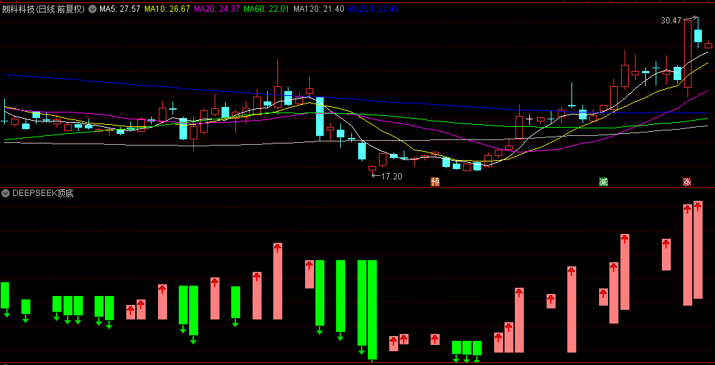通达信【deepseek顶底分型】副图指标，用来判断市场趋势非常有价值，有特别的独到之处！