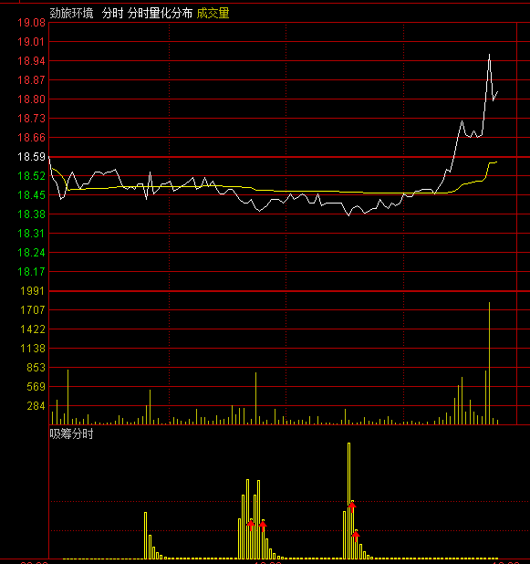 通达信【吸筹分时】分时副图指标，大资金进入，会在分时图上显示上箭头！