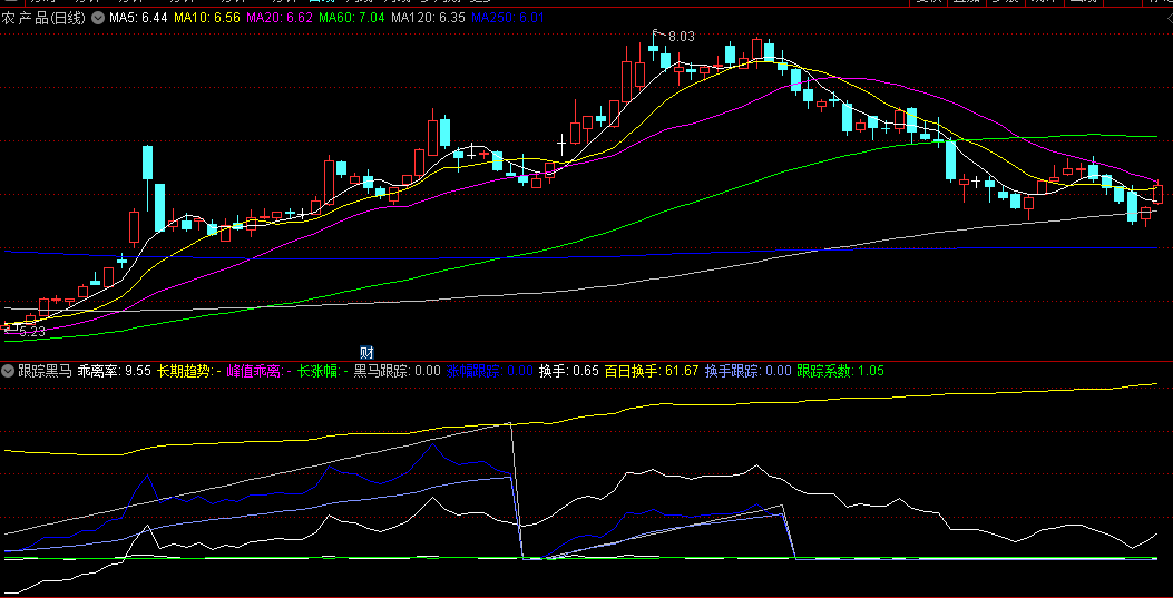 涨幅跟踪+换手跟踪的跟踪黑马副图公式