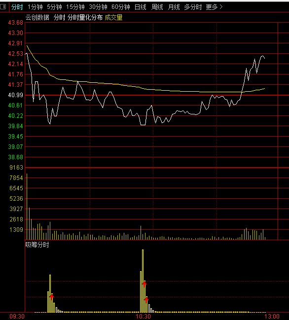 通达信【吸筹分时】分时副图指标，大资金进入，会在分时图上显示上箭头！