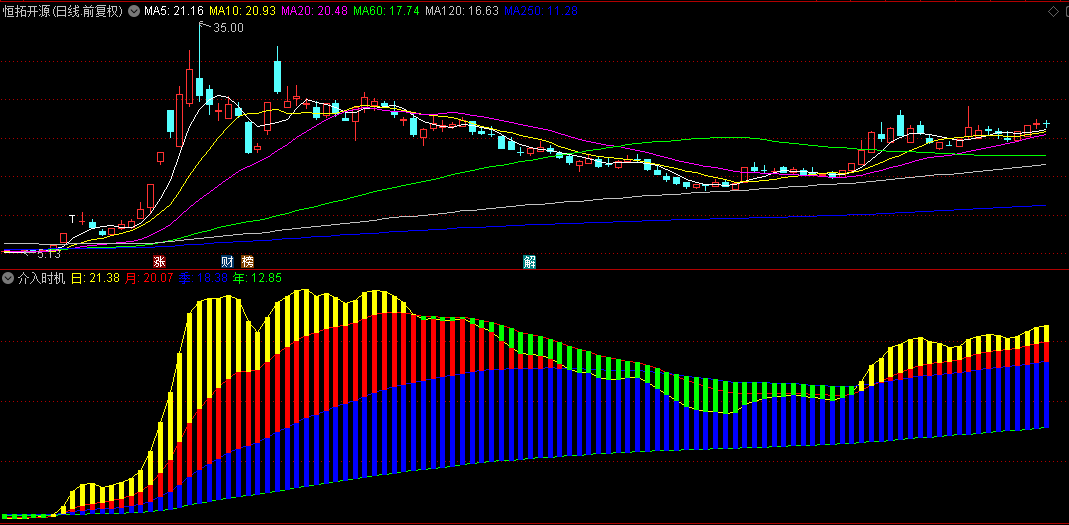 通达信【介入时机】副图指标，图形比较直观，简单粗暴的炒股！
