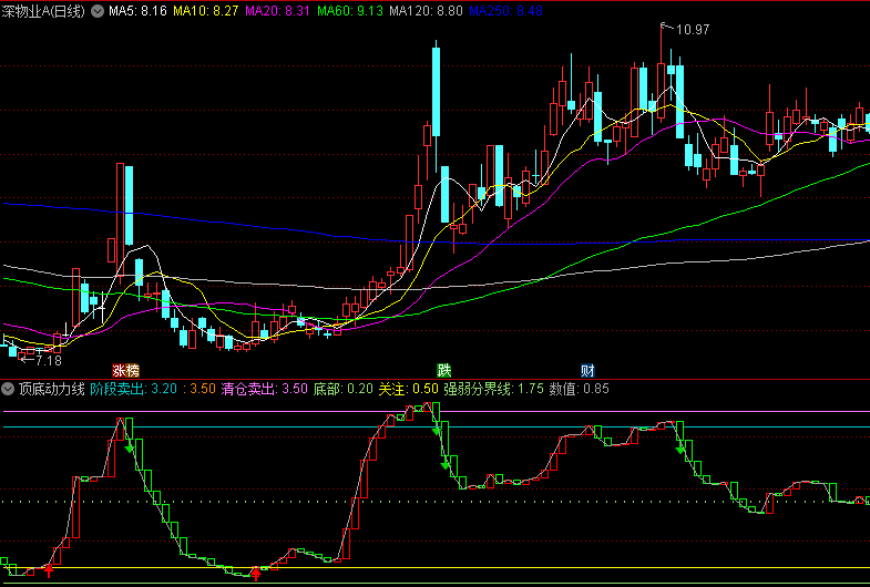 同花顺顶底动力线副图指标 清仓卖出 强弱分界线 源码 效果图