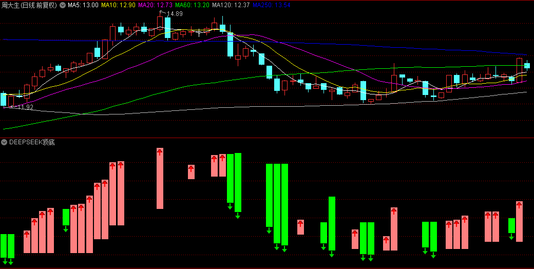 通达信【deepseek顶底分型】副图指标，用来判断市场趋势非常有价值，有特别的独到之处！