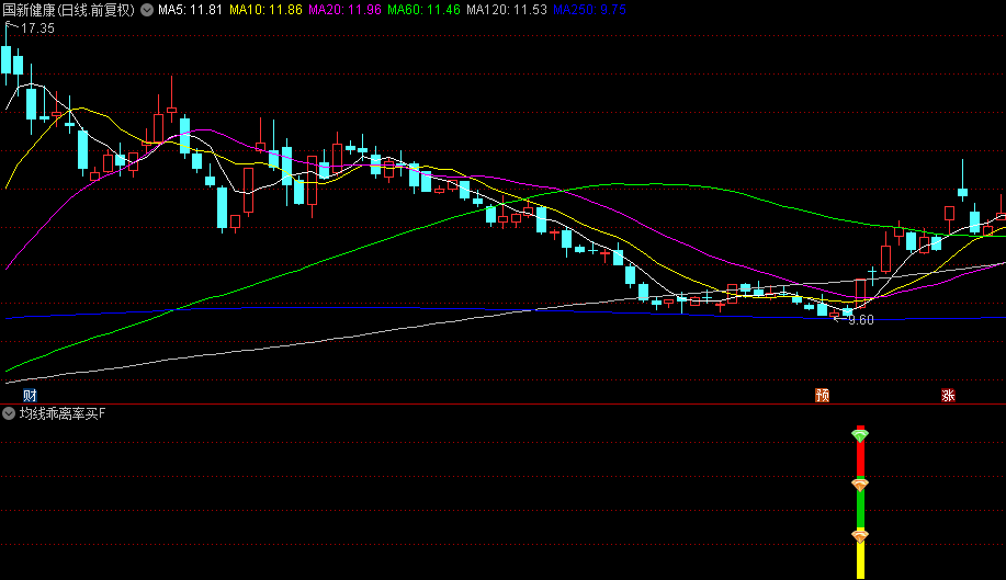 通达信【均线乖离率买点】副图/选股指标，适合在趋势初现或反弹初期捕捉买入机会！