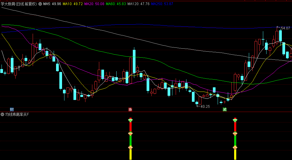 通达信【均线乖离率买点】副图/选股指标，适合在趋势初现或反弹初期捕捉买入机会！