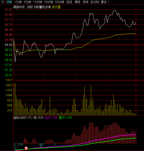 通达信【超级分时】幅图指标，涨停预警，分时看盘，解密源码分享！