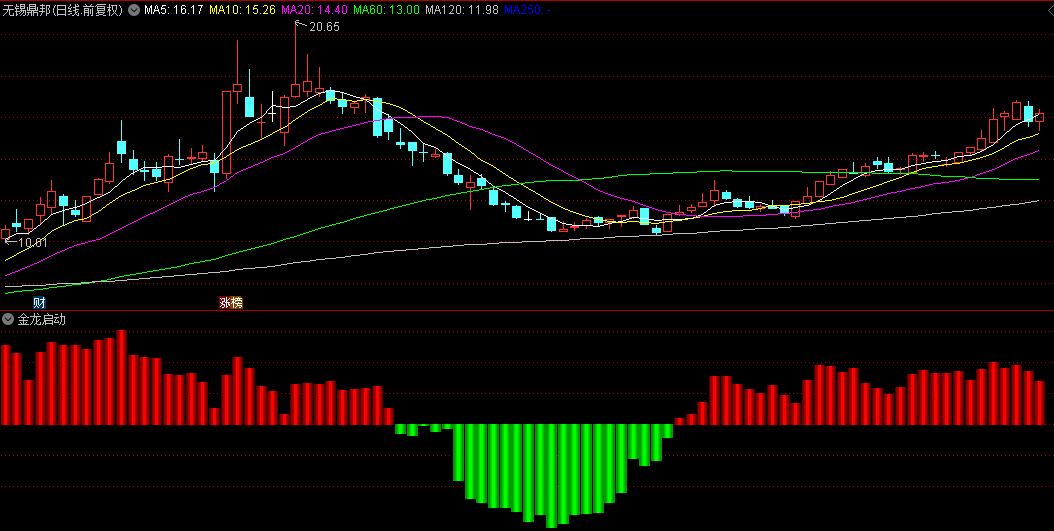 通达信【金龙启动】副图指标，游资龙头和龙头模式，抓潜在龙头股和妖股突破机会