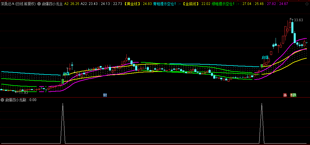 【启爆四小龙】主图/副图/选股指标，四条线和一个信号确认妖股主升浪，后市涨幅将尤为可观！