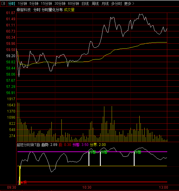 做T+0不错的【超短分时做T趋势反转】副图指标，双周期极值框架+归一化趋势量化！