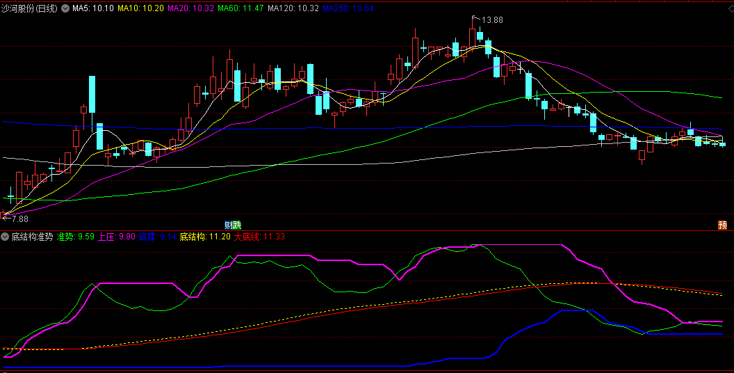 同花顺底结构准势副图指标 大底线准势 上压+底撑测压 源码 效果图